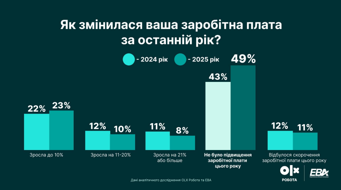Гнучкий графік чи стабільність: що змушує українців триматися за роботу у 2025 році
